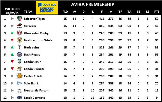 Aviva Premiership Week 15